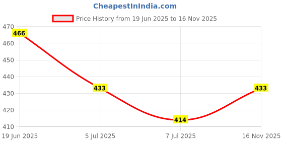 flipkart.com MiNTER Solid Women Wind Cheater Price History Graph from 19 Jun 2025 to 16 Nov 2025