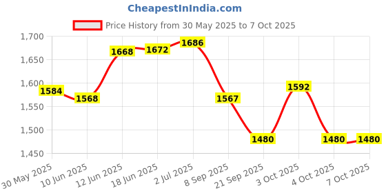 flipkart.com minternity MIN_T_Exercise Cycle Mini Pedal Exerciser Cycle minternity Price History Graph from 30 May 2025 to 6 Oct 2025
