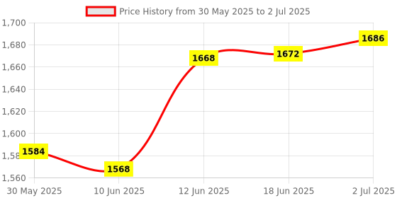 flipkart.com minternity MIN_T_Exercise Cycle Mini Pedal Exerciser Cycle minternity Price History Graph from 30 May 2025 to 2 Jul 2025