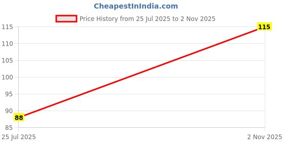 flipkart.com mintleaf Pack of 2 Transparent Silicone Brush Tongue Cleaner for Baby & Attractive Case Soft Toothbrush mintleaf Price History Graph from 25 Jul 2025 to 2 Nov 2025