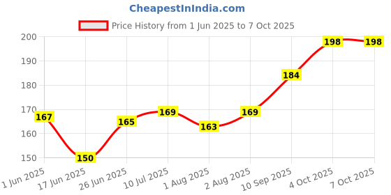 flipkart.com mintleaf Set of 5 Baby Waterproof Apron Apron for Baby (Multicolor) mintleaf Price History Graph from 1 Jun 2025 to 7 Oct 2025