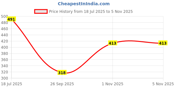flipkart.com mintmarie Top Palazzos Co-ords Set mintmarie Price History Graph from 18 Jul 2025 to 5 Nov 2025