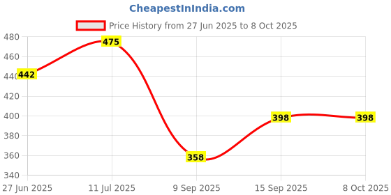 flipkart.com mintmarie Top Palazzos Co-ords Set mintmarie Price History Graph from 27 Jun 2025 to 7 Oct 2025
