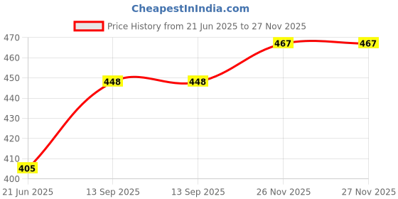 flipkart.com mintmarie Tunic Palazzos Co-ords Set mintmarie Price History Graph from 21 Jun 2025 to 27 Nov 2025