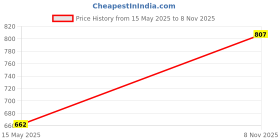 flipkart.com mintmarie Tunic Palazzos Co-ords Set mintmarie Price History Graph from 15 May 2025 to 8 Nov 2025