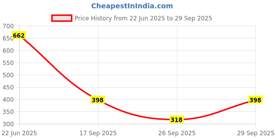 flipkart.com mintmarie Tunic Palazzos Co-ords Set mintmarie Price History Graph from 22 Jun 2025 to 29 Sep 2025
