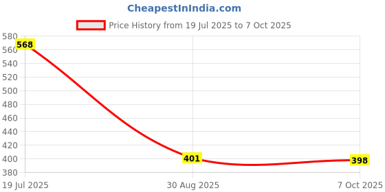 flipkart.com mintmarie Tunic Palazzos Co-ords Set mintmarie Price History Graph from 19 Jul 2025 to 7 Oct 2025