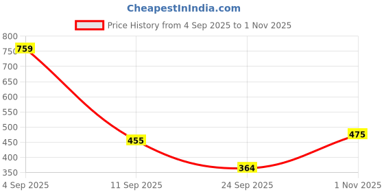 flipkart.com mintmarie Tunic Palazzos Co-ords Set mintmarie Price History Graph from 4 Sep 2025 to 1 Nov 2025