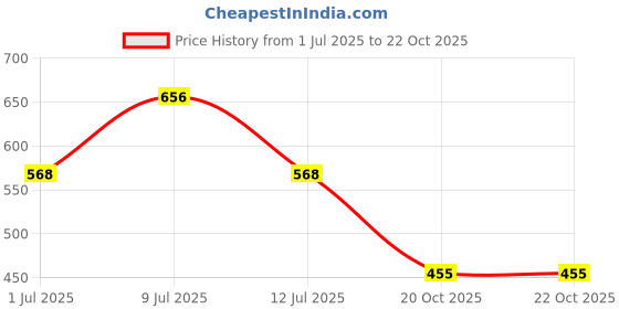 flipkart.com mintmarie Tunic Palazzos Co-ords Set mintmarie Price History Graph from 1 Jul 2025 to 20 Oct 2025