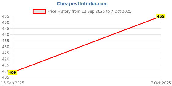 flipkart.com mintmarie Tunic Palazzos Co-ords Set mintmarie Price History Graph from 13 Sep 2025 to 7 Oct 2025