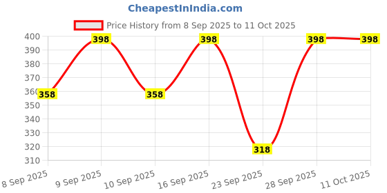flipkart.com mintmarie Tunic Palazzos Co-ords Set mintmarie Price History Graph from 8 Sep 2025 to 10 Oct 2025