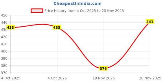 flipkart.com mintmarie Women Night Suit Set Green Printed mintmarie Price History Graph from 4 Oct 2025 to 20 Nov 2025