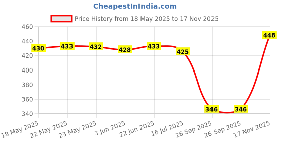 flipkart.com mintmarie Women Night Suit Set Multicolor Geometric Print mintmarie Price History Graph from 18 May 2025 to 17 Nov 2025