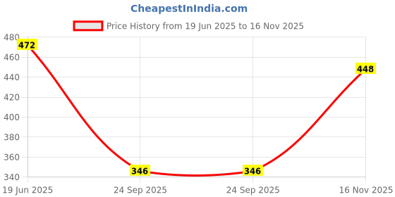 flipkart.com mintmarie Women Night Suit Set Multicolor Printed mintmarie Price History Graph from 19 Jun 2025 to 16 Nov 2025