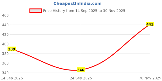flipkart.com mintmarie Women Night Suit Set Pink Printed mintmarie Price History Graph from 14 Sep 2025 to 30 Nov 2025