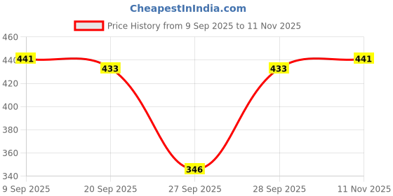 flipkart.com mintmarie Women Night Suit Set Pink Printed mintmarie Price History Graph from 9 Sep 2025 to 11 Nov 2025
