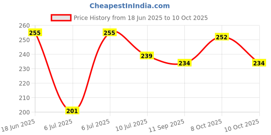 flipkart.com mintola ply Wood Table Photo Frame mintola ply Price History Graph from 18 Jun 2025 to 10 Oct 2025