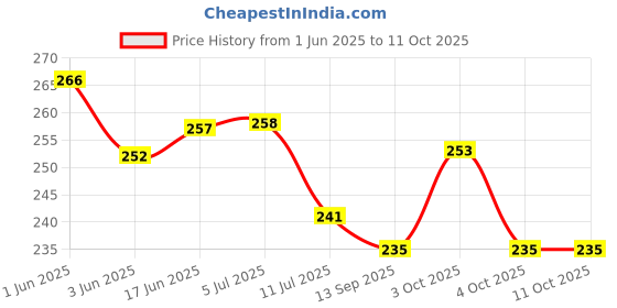 flipkart.com mintola ply Wood Table Photo Frame mintola ply Price History Graph from 1 Jun 2025 to 11 Oct 2025