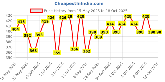 flipkart.com mintorsi FUN FAIR Jumbo Size Extremely Light Weight , Water Proof Kids Play Tent House mintorsi Price History Graph from 15 May 2025 to 17 Oct 2025