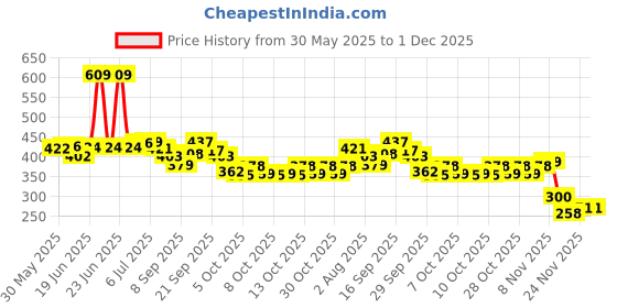 flipkart.com mintorsi jumbo Size Extremely Light Weight 3-10 Year Old Girls and Boys-4 mintorsi Price History Graph from 30 May 2025 to 1 Dec 2025