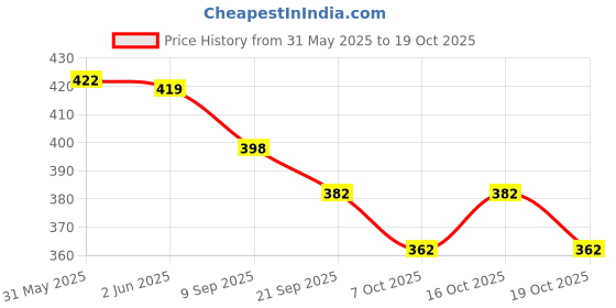 flipkart.com mintorsi jumbo Size Extremely Light Weight 3-10 Year Old Girls and Boys-5 mintorsi Price History Graph from 31 May 2025 to 19 Oct 2025