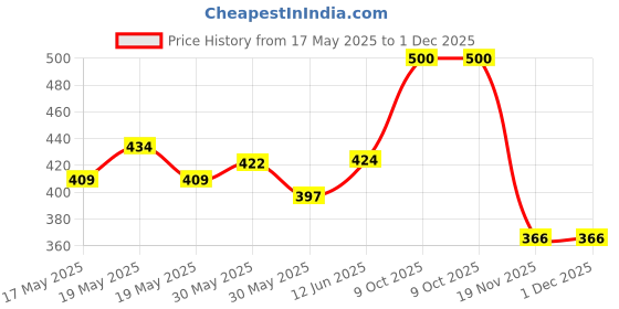 flipkart.com mintorsi jumbo Size Extremely Light Weight 3-10 Year Old Girls and Boys-7 mintorsi Price History Graph from 17 May 2025 to 1 Dec 2025