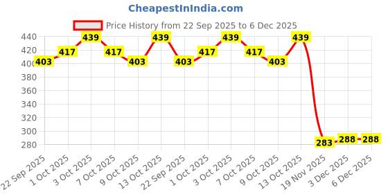flipkart.com mintorsi Jumbo Size Extremely Light Weight , Water Proof Kids Play Tent House mintorsi Price History Graph from 22 Sep 2025 to 6 Dec 2025