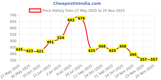 flipkart.com mintorsi Jumbo Size Queen Palace Tent House For Kids mintorsi Price History Graph from 27 May 2025 to 23 Nov 2025