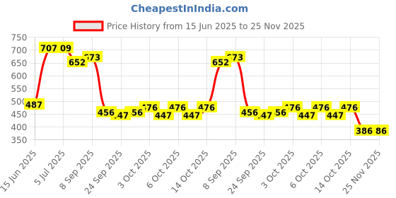 flipkart.com mintorsi jumbo size Tent House For Girls And Boys mintorsi Price History Graph from 15 Jun 2025 to 25 Nov 2025
