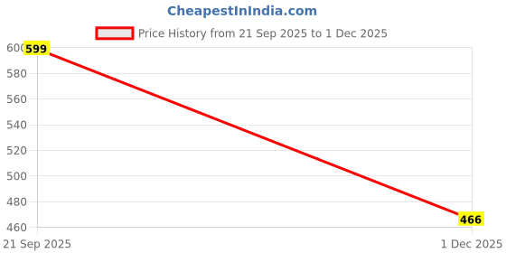 flipkart.com mintorsi Kids Play PATHSHALA Zone THIME Children GIRS and BOY 10 Year Tent House_(F21) mintorsi Price History Graph from 21 Sep 2025 to 1 Dec 2025