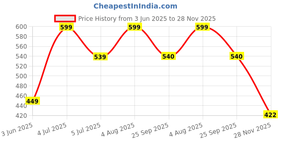 flipkart.com mintorsi New jumbo Size Extremely Light Weight 3-10 Year Old Girls and Boys-1 mintorsi Price History Graph from 3 Jun 2025 to 28 Nov 2025