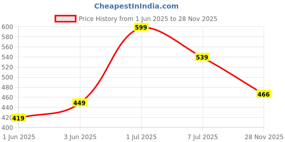 flipkart.com mintorsi New jumbo Size Extremely Light Weight 3-10 Year Old Girls and Boys-2 mintorsi Price History Graph from 1 Jun 2025 to 28 Nov 2025