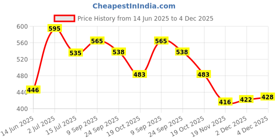 flipkart.com mintorsi New Jumbo Size Extremely Light Weight, Water Proof Kids Play Tent House mintorsi Price History Graph from 14 Jun 2025 to 4 Dec 2025