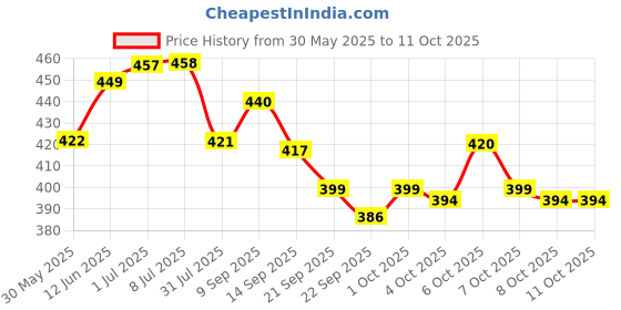 flipkart.com mintorsi New tent House Tent For Girls And Boyss (Multicolor) mintorsi Price History Graph from 30 May 2025 to 10 Oct 2025