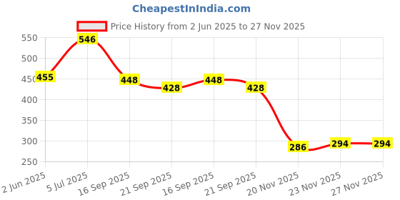 flipkart.com mintorsi New Water & Fire Proof Doll House Tent for Kids (Pink) mintorsi Price History Graph from 2 Jun 2025 to 27 Nov 2025