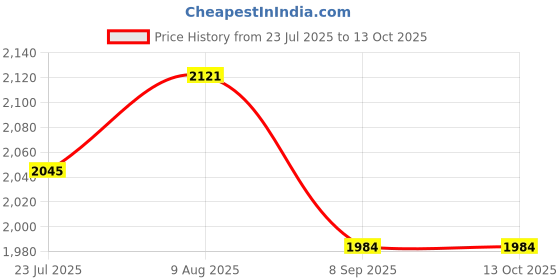 flipkart.com Mintronics -44W 44 W Bluetooth Tower Speaker Price History Graph from 23 Jul 2025 to 13 Oct 2025
