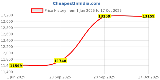 flipkart.com mintwud From Pepperfry Arisa High Back Ergonomic/Breathable Mesh Chair For Office/Home Nylon Office Arm Chair mintwud Price History Graph from 1 Jun 2025 to 15 Oct 2025