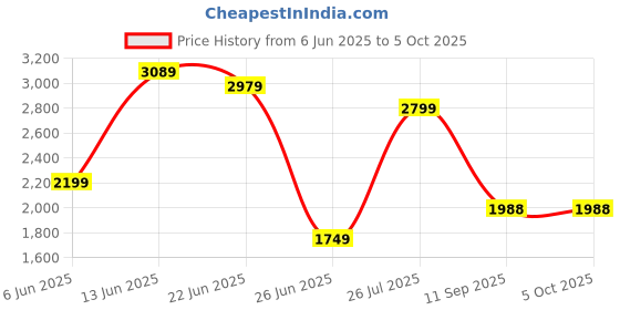 flipkart.com mintwud from pepperfry Hayao 3 Tier Book Shelf in Wenge Finish Engineered Wood Open Book Shelf mintwud from pepperfry Price History Graph from 6 Jun 2025 to 5 Oct 2025