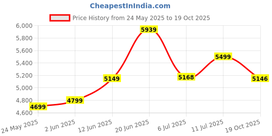 flipkart.com mintwud from pepperfry Nara Comupter Table/Study Table With Open Shelf Storage For Home Engineered Wood Study Table mintwud from pepperfry Price History Graph from 24 May 2025 to 19 Oct 2025
