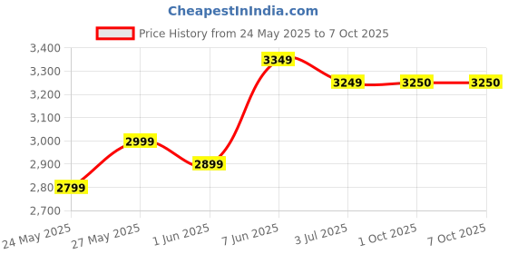 flipkart.com mintwud from pepperfry XXXL Squivo Leatherette Bean Bag Filled with Bean With Footrest In Brown & Tan Color Bean Bag SofaWith Bean Filling mintwud from pepperfry Price History Graph from 24 May 2025 to 7 Oct 2025
