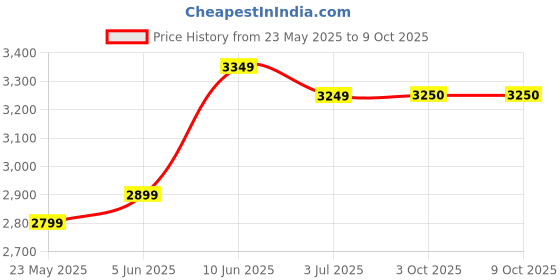 flipkart.com mintwud from pepperfry XXXL Squivo Leatherette Bean Bag Filled with Bean With Footrest In Tan Color Bean Bag SofaWith Bean Filling mintwud from pepperfry Price History Graph from 23 May 2025 to 8 Oct 2025