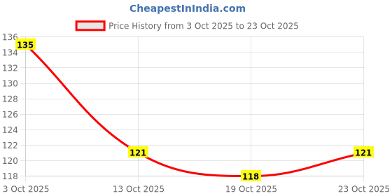 flipkart.com originate Minty Fresh Refreshing? Wet Wipes for Easy Makeup, Excess Oil Removal-Pack of 3 originate Price History Graph from 3 Oct 2025 to 23 Oct 2025