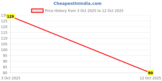 flipkart.com oneway happiness Minty Lemon Hand Wash with Aloe Vera Hand Wash oneway happiness Price History Graph from 3 Oct 2025 to 12 Oct 2025