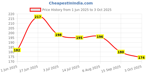 flipkart.com Mintzz Back Camera Lens Glass Protector for Redmi Note 13 Pro Plus 5G, Black Price History Graph from 1 Jun 2025 to 3 Oct 2025