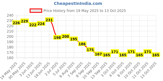 flipkart.com Mintzz Back Camera Lens Glass Protector for Samsung Galaxy A16 5G Price History Graph from 19 May 2025 to 13 Oct 2025