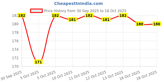 flipkart.com Mintzz Back Camera Lens Glass Protector for Samsung Galaxy S24, Silver Price History Graph from 30 Sep 2025 to 17 Oct 2025