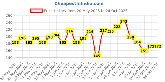 flipkart.com minxiv Automatic Rotating Adjustable Lawn Water Sprinkler for Watering Garden Plants 0 L Hand Held Sprayer minxiv Price History Graph from 20 May 2025 to 23 Oct 2025