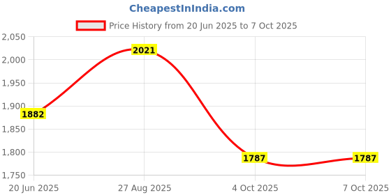 flipkart.com miono GoPro Action camera GoPro Action Camera 4k20MP Wifi 30M Waterproof Action Camera Sports DV Camcorder Sports and Action Camera Price History Graph from 20 Jun 2025 to 7 Oct 2025