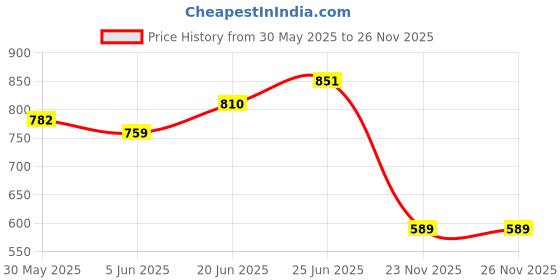 flipkart.com miorah Wallchiere Wall Lamp With Bulb miorah Price History Graph from 30 May 2025 to 26 Nov 2025