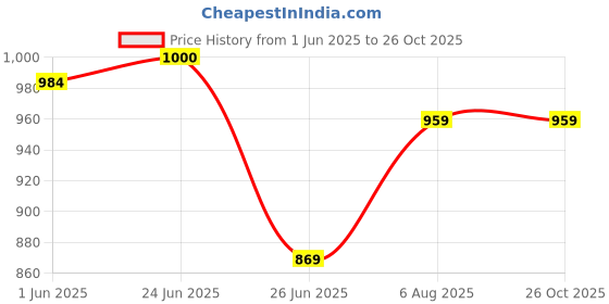 flipkart.com miox 10000 mAh 12 W Compact Power Bank miox Price History Graph from 1 Jun 2025 to 25 Oct 2025